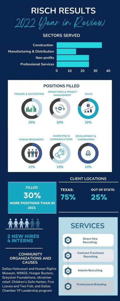 Risch Results Year in Review Infographic